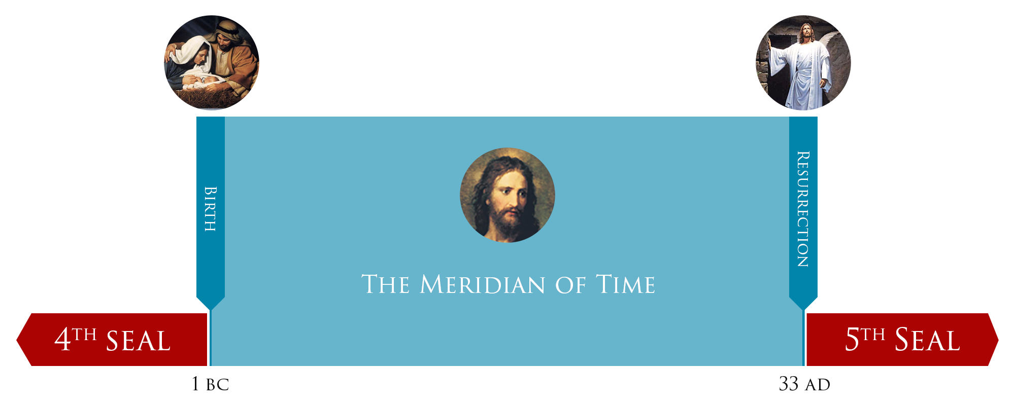 meridian of time