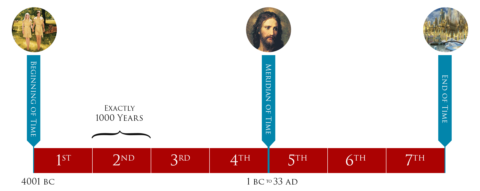 meridian of time between seals