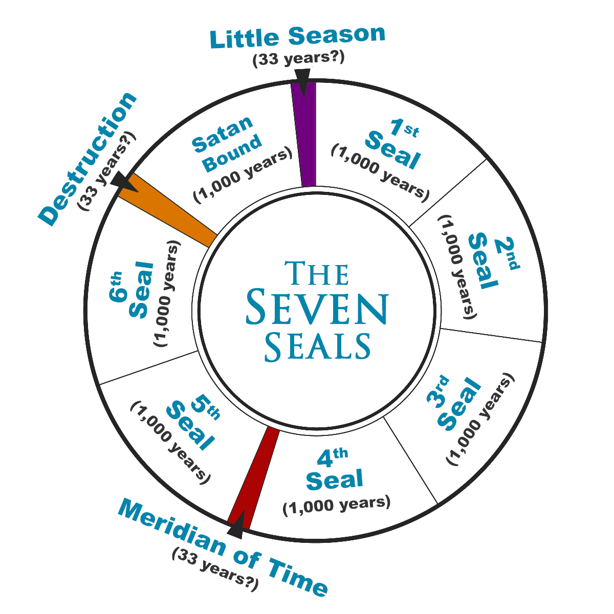 seven seals in a round